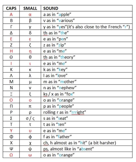 This chart outlines some greek diphthongs. Greek alphabet and 20 Greek words - how to speak Greek