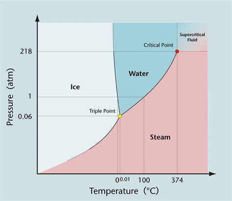 Co2 phase diagram calculated with nist. Phase Diagram for Water