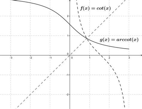 Inverse Trigonometric Functions Read Calculus Ck 12 Foundation
