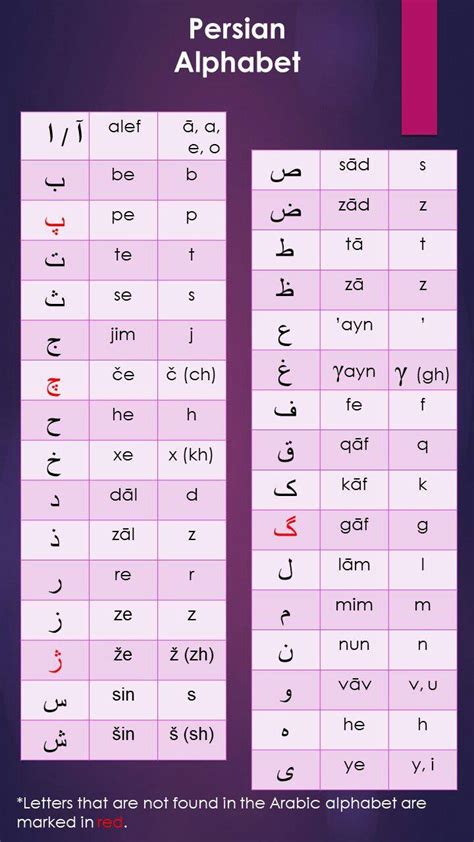 Arabic Alphabet To English Alphabet