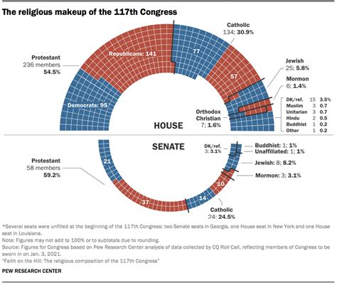 117th Congress Like The Old Is Overwhelmingly Christian Heavily