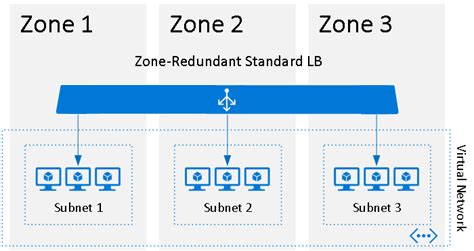 Understanding Microsoft Azure Availability Zones Images
