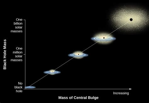 Quasars As Probes Of Evolution In The Universe Astronomy