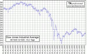 Get historical data for the dow jones industrial average (^dji) on yahoo finance. Crash 1929 Chart - Hypo Pleite Spekulation mit Bitcoin ...
