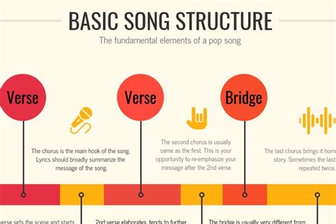 Infographic Song Structure Taylor Robinson Music Blog