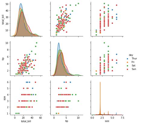 Seaborn Pairplot Tutorial With Example Seaborn Pairplot In Python The