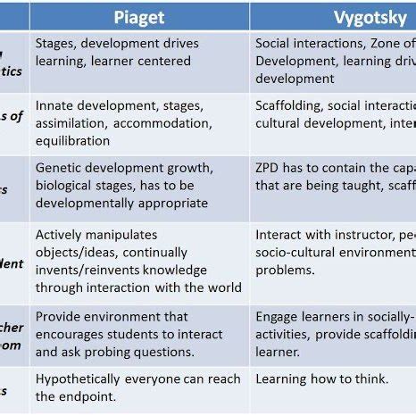 Difference Between Piaget And Vygotsky Piaget Vs Vygotsky