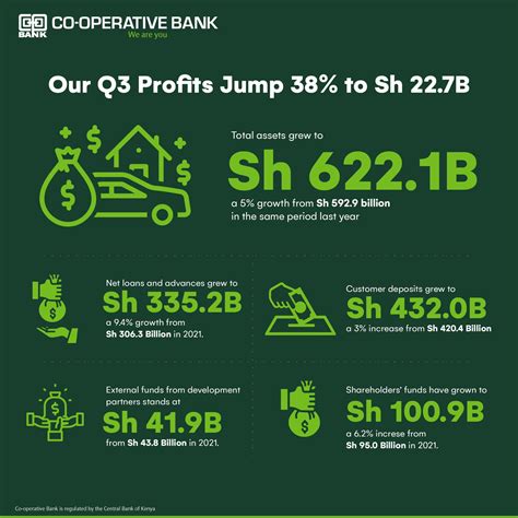 Co Op Bank Marks Profit Growth With Ksh Billion Profits Before Tax In Rd Quarter