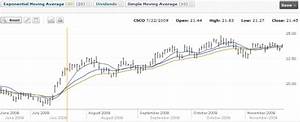 Moving Averages Trading Strategy On Cisco Systems Stock Part 3