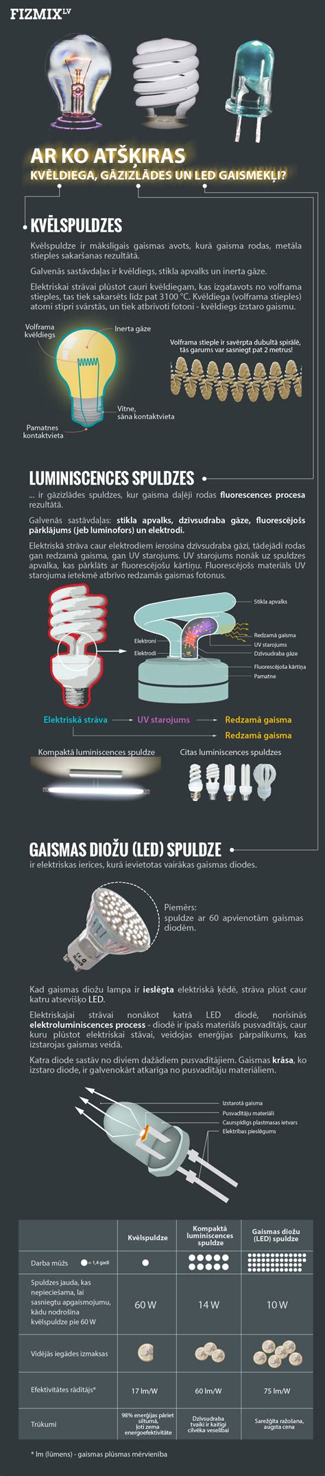 Fizmix Infografika Par Lampām