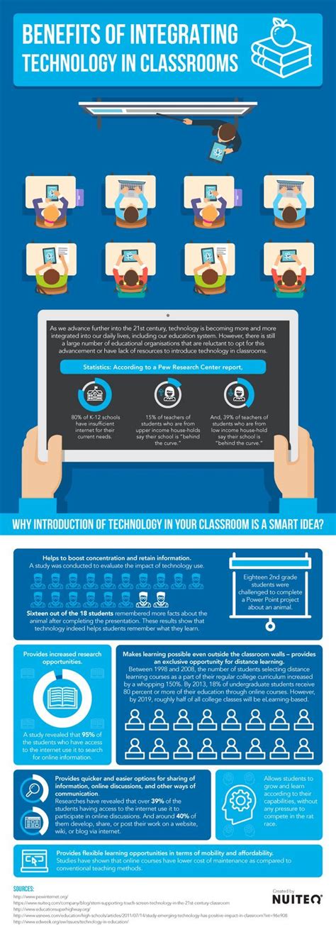 Benefits Of Integrating Technology In Classrooms Infographic Edtech