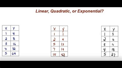 An equation is linear if the power of x and y are 1 or zero an equation is quadratic if the power of x is 2 an equation is exponential if x is in the exponent something went wrong. Determining if a Function is Linear, Quadratic, or ...