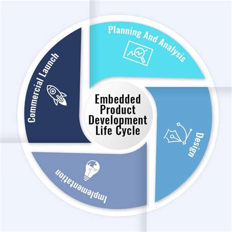 Embedded Product Development Life Cycle Four Main Steps