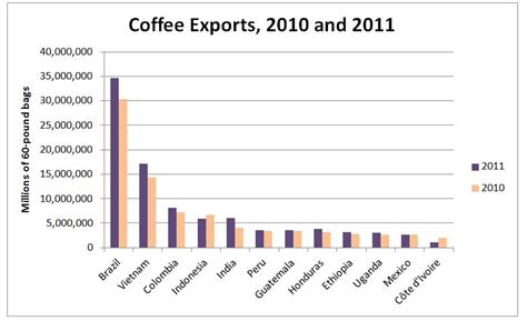 Coffee Production