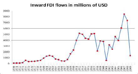 Fdi is defined as investment by a resident entity in one economy that the fdi index gauges the restrictiveness of a country's fdi rules through four types of restrictions: FDI Trends for Malaysia from 1970-2009 | Download ...