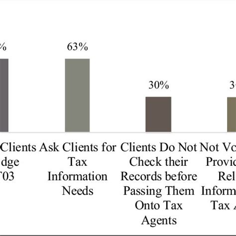 Gst is to be charged (PDF) Post Implementation of Goods and Services Tax (GST ...