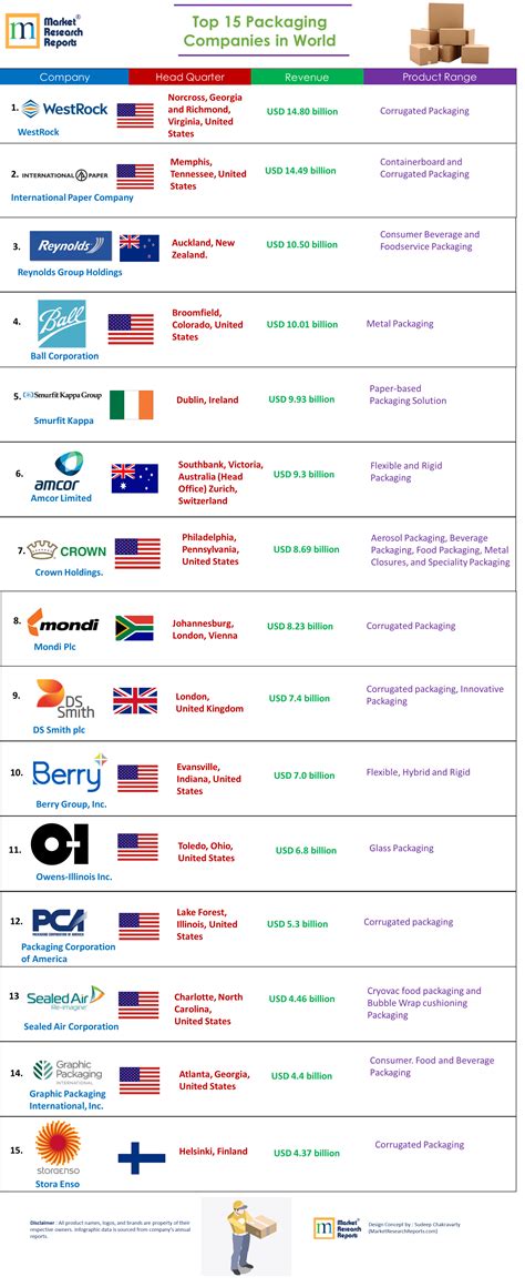 Top Packaging Companies by Revenue | Market Research Reports® Inc.