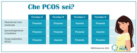 PCOS: gruppi e fenotipi in base ai Criteri di Rotterdam ...