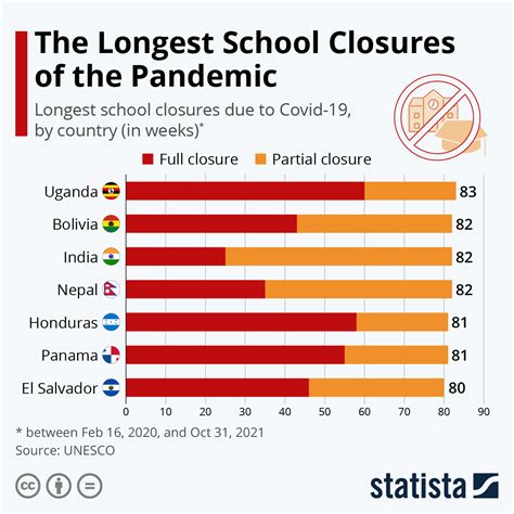 Chart The Longest School Closures Of The Pandemic Statista