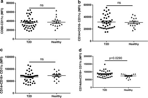Cd11c Expression Levels On Monocyte Subpopulations In Diabetic Patients