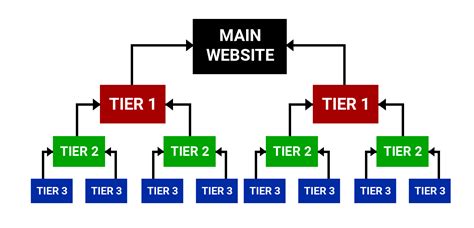 Tiered Link Building Strategy Using Tiered Backlinks For Seo