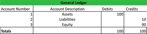 General Ledger Example Template How To Use Accounts Explanation