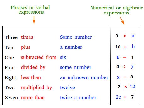 If it's still unclear, check for other. Writing an Algebraic Expression | Algebraic expressions ...