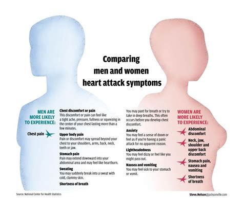 Male Vs Female Heart Attack Symptoms Middle School Pinterest For