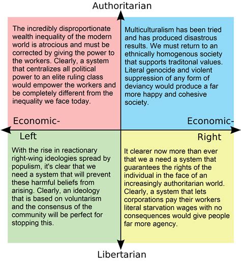 What Each Quadrant Refuses To Recognize That Their Ideology Is Bad At