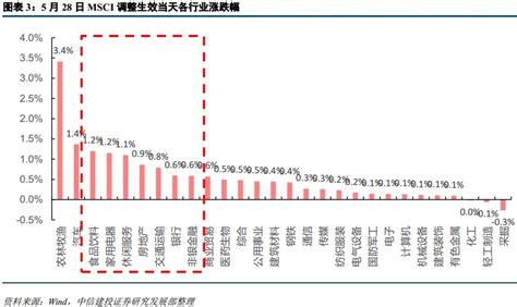 Msci 是一家创新和领先的关键投资决策支持工具提供商, 产品包括指数，投资组合的构建和风险管理产品与服务，esg（环境、社会、治理）研究和评级，房地产研究、 报告和基准。 我们的知识产权包括方法论，模型，派生数据，算法（统称 内容. 【建投策略简评】指数集中纳入期，A股加速国际化——MSCI扩大纳入快评|上证综指_新浪财经_新浪网