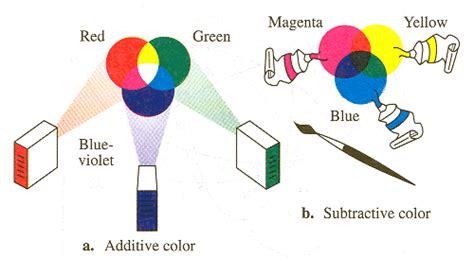 Nature Of Light Subtractive And Additive Color Mixing Terms Flashcards