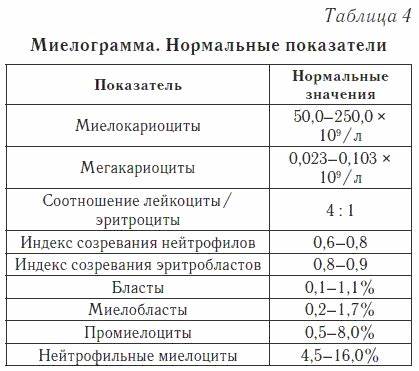 Диета при миелолейкозе хроническом