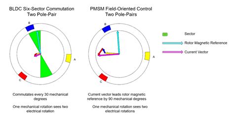 Bldc Motor Control Matlab Simulink