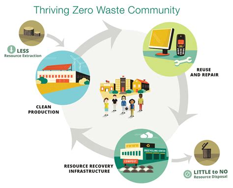 How Your Community Can Be Zero Waste In 10 Years - BioCycle BioCycle