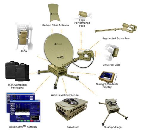 Military Satellite Terminals Rf Technology Trends And Outlook 2019 03