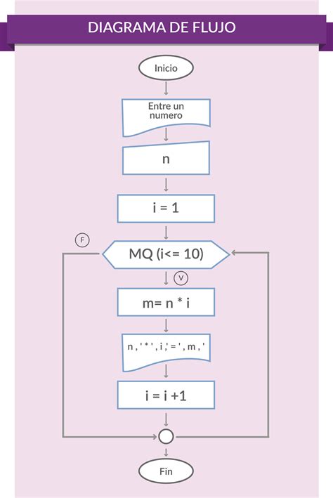 Diagrama De Flujo Dfd Ejemplo Ciclo Mientras While Youtube Images