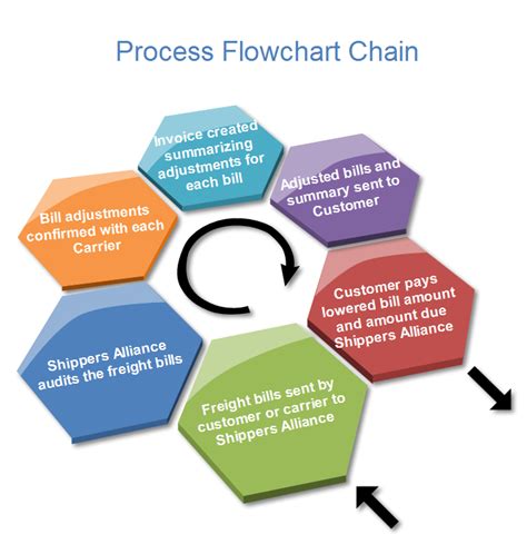 When developed with due care, it is intuitive in interpretation and practical when prepared and submitted to various levels of the organization. Process Flowchart Chain Examples