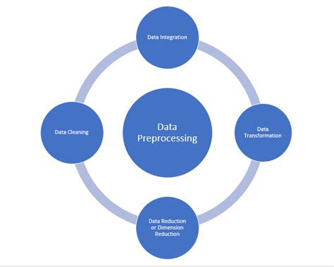 Data Preprocessing In Machine Learning The Coding Bus
