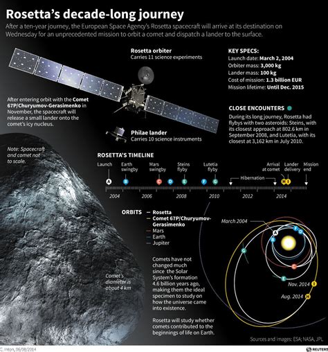 The Rosetta Comet Landing Is Right Now The Journeying Planetarian