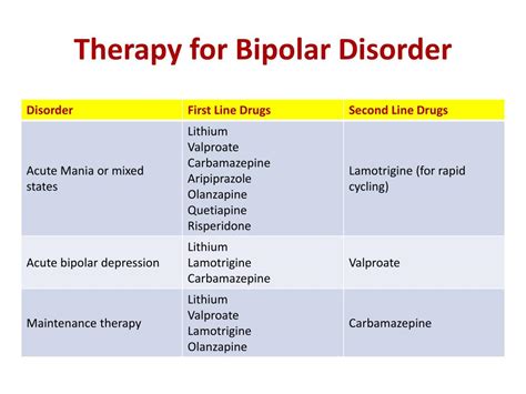 Ppt Drugs For Bipolar Disorders Powerpoint Presentation Free Download Id5990777