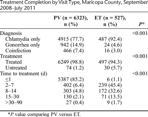 Chlamydia And Gonorrhea Infections Diagnosed And Download Scientific Diagram