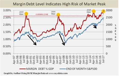 Stock Margin Debt Signal Reaches 5 Alarm Level Seeking Alpha