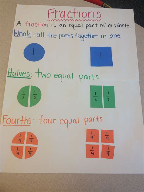 Fraction Anchor Chart Fractions Anchor Chart Anchor Charts Fractions