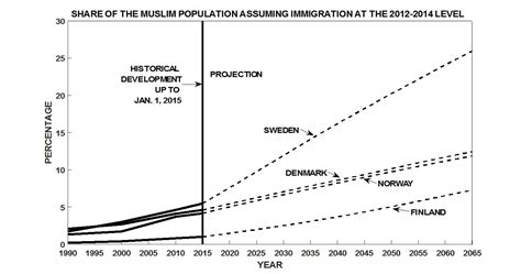 Ländernas kurvor är nu placerade så att deras topp, veckan där de hade som flest dödsfall per en miljon invånare danmark är det land som hade veckan med flest dödsfall tidigast. Befolkningsprognoser för Sverige, Norge, Danmark och ...