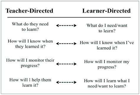 1 Teacher Directed Versus Learner Directed Learning Download