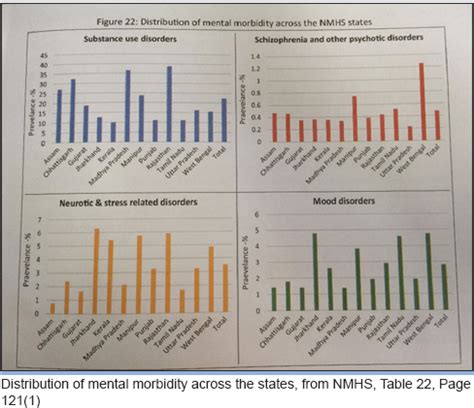 Subsequent morbidity, mortality, and hospital utilization. National mental health survey of India 2015-2016 Murthy R ...