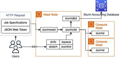 Using The Slurm Rest Api To Integrate With Distributed Architectures On Aws Aws Hpc Blog