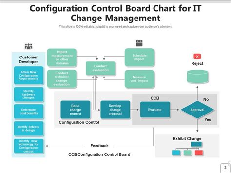 Configuration Process Flowchart Management Planning Organization