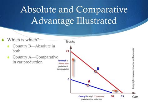 Comparative Advantage Worksheet
