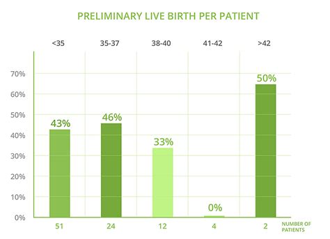 High Fertility Success Rates Based On Science Boston Ivf Ny